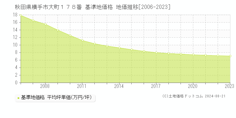 秋田県横手市大町１７８番 基準地価格 地価推移[2006-2023]