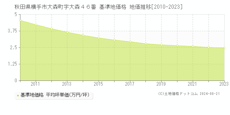 秋田県横手市大森町字大森４６番 基準地価 地価推移[2010-2024]