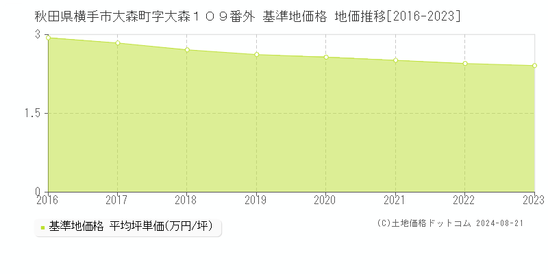 秋田県横手市大森町字大森１０９番外 基準地価格 地価推移[2016-2023]