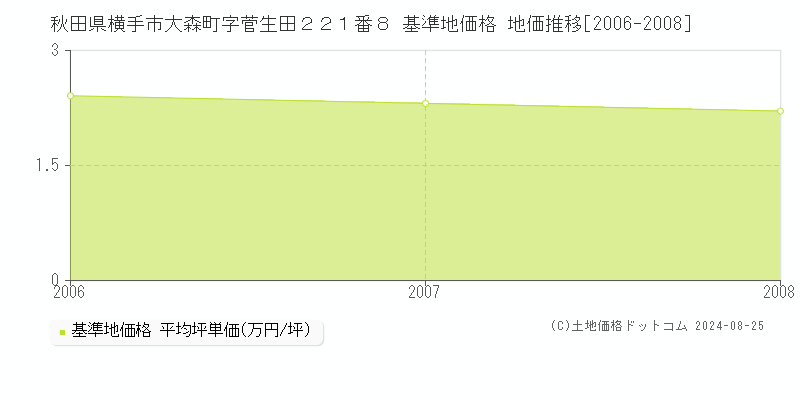 秋田県横手市大森町字菅生田２２１番８ 基準地価格 地価推移[2006-2008]