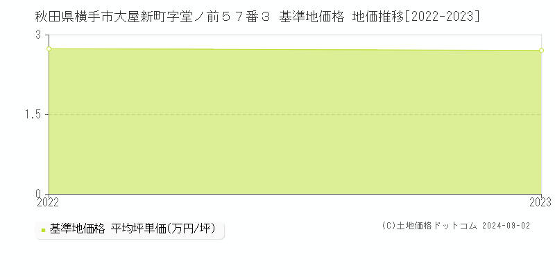 秋田県横手市大屋新町字堂ノ前５７番３ 基準地価 地価推移[2022-2024]