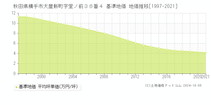 秋田県横手市大屋新町字堂ノ前３８番４ 基準地価 地価推移[1997-2021]