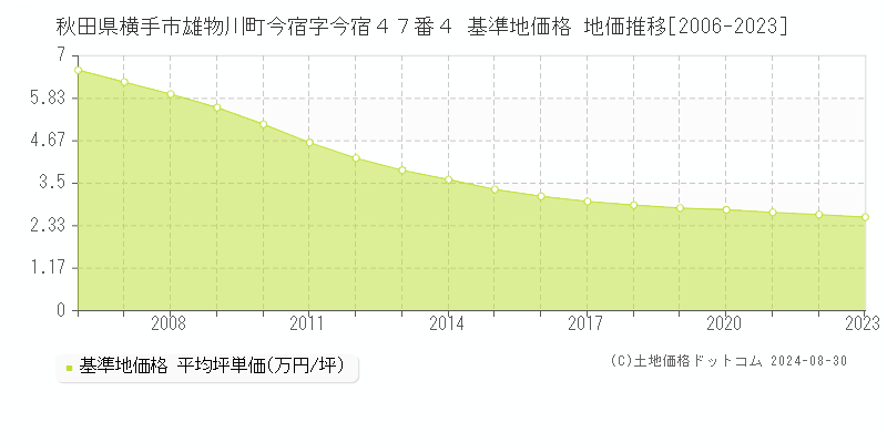 秋田県横手市雄物川町今宿字今宿４７番４ 基準地価格 地価推移[2006-2023]