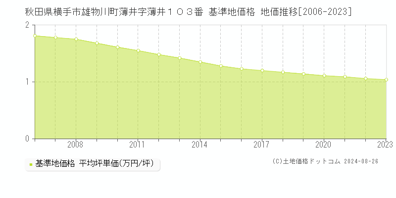 秋田県横手市雄物川町薄井字薄井１０３番 基準地価格 地価推移[2006-2023]