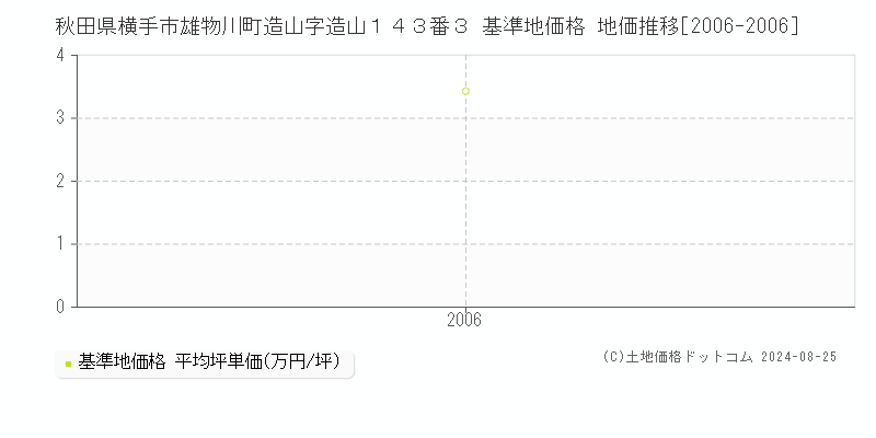 秋田県横手市雄物川町造山字造山１４３番３ 基準地価 地価推移[2006-2006]