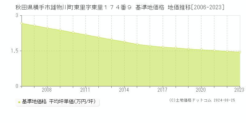 秋田県横手市雄物川町東里字東里１７４番９ 基準地価格 地価推移[2006-2023]