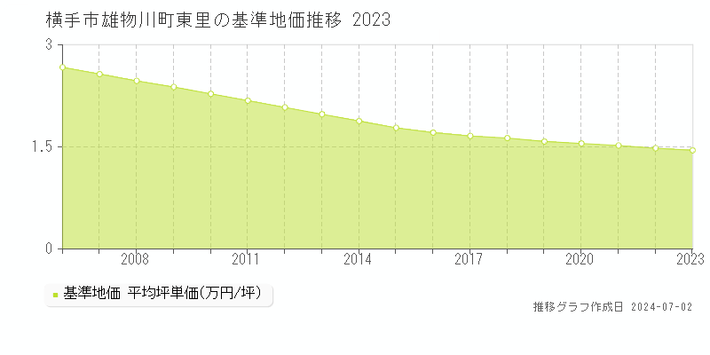 横手市雄物川町東里の基準地価推移グラフ 