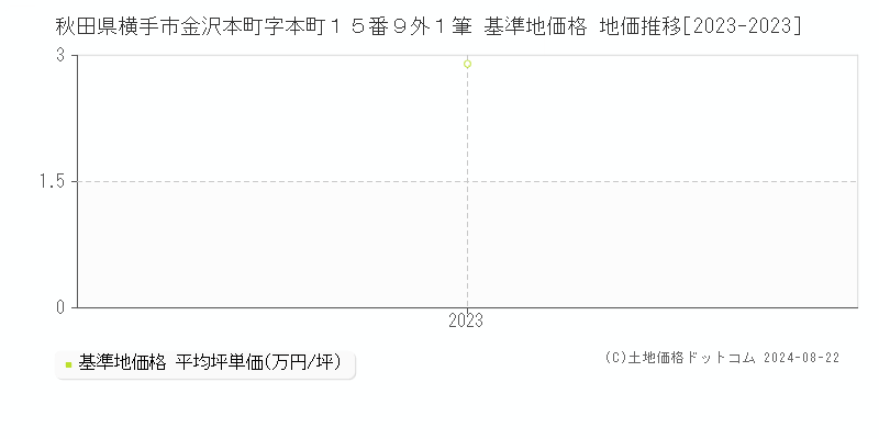 秋田県横手市金沢本町字本町１５番９外１筆 基準地価格 地価推移[2023-2023]