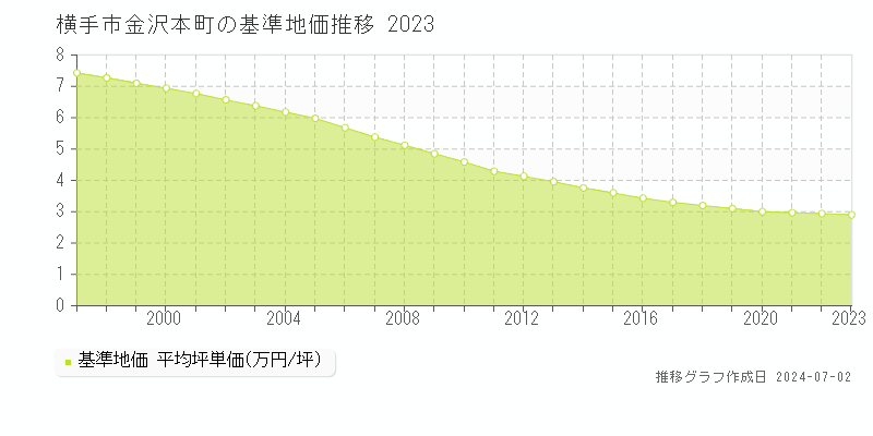 横手市金沢本町の基準地価推移グラフ 