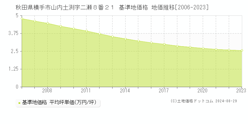 秋田県横手市山内土渕字二瀬８番２１ 基準地価格 地価推移[2006-2023]