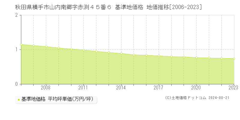 秋田県横手市山内南郷字赤渕４５番６ 基準地価格 地価推移[2006-2023]