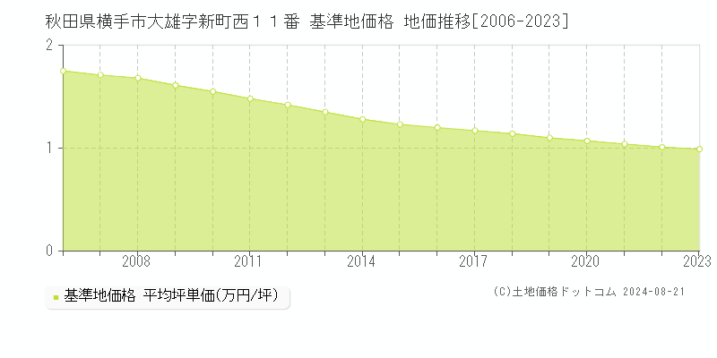 秋田県横手市大雄字新町西１１番 基準地価格 地価推移[2006-2023]