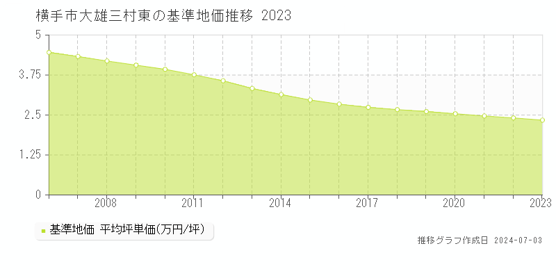 横手市大雄三村東の基準地価推移グラフ 
