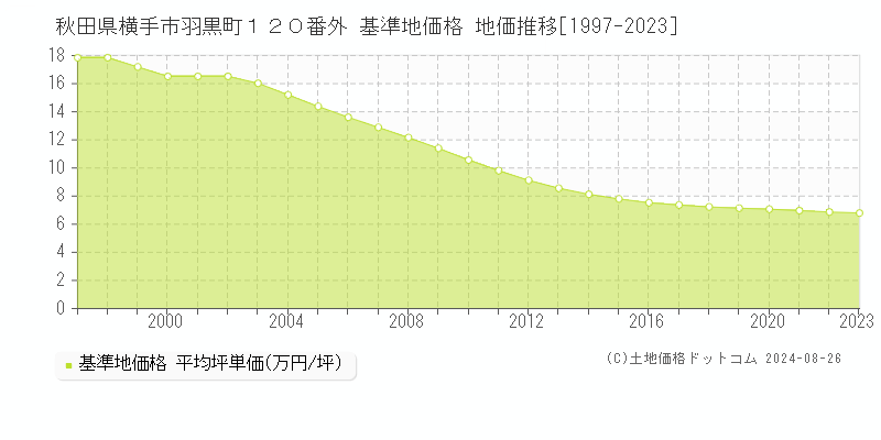 秋田県横手市羽黒町１２０番外 基準地価 地価推移[1997-2024]