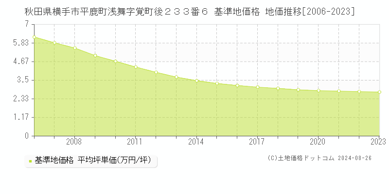 秋田県横手市平鹿町浅舞字覚町後２３３番６ 基準地価格 地価推移[2006-2023]