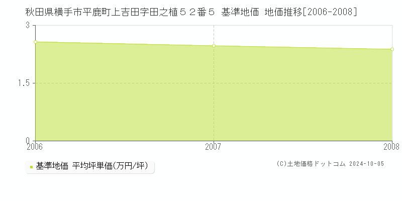 秋田県横手市平鹿町上吉田字田之植５２番５ 基準地価 地価推移[2006-2008]