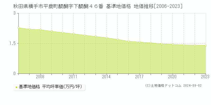 秋田県横手市平鹿町醍醐字下醍醐４６番 基準地価格 地価推移[2006-2023]