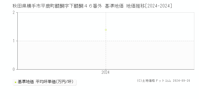 秋田県横手市平鹿町醍醐字下醍醐４６番外 基準地価 地価推移[2024-2024]