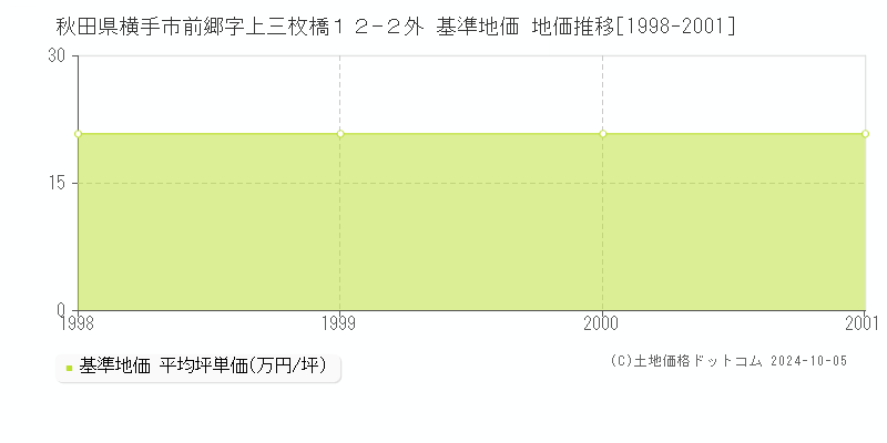 秋田県横手市前郷字上三枚橋１２−２外 基準地価 地価推移[1998-2001]