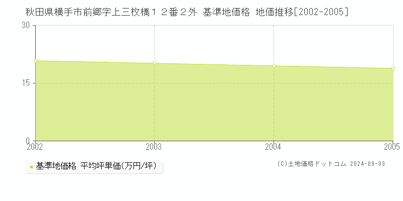 秋田県横手市前郷字上三枚橋１２番２外 基準地価格 地価推移[2002-2005]