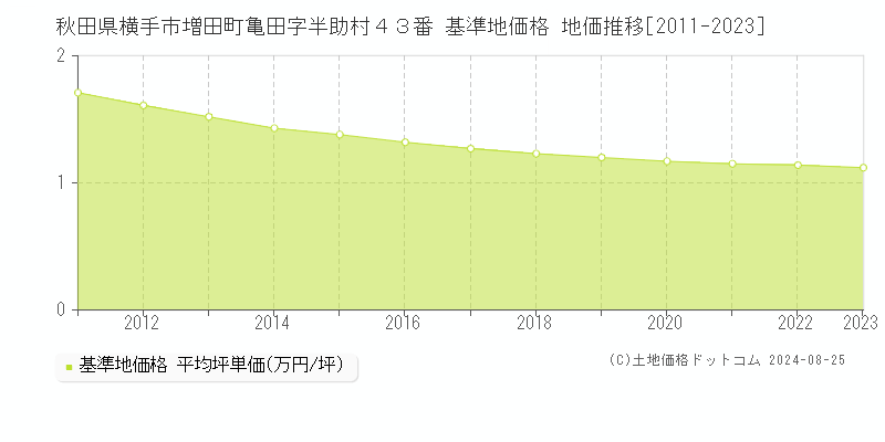 秋田県横手市増田町亀田字半助村４３番 基準地価 地価推移[2011-2024]