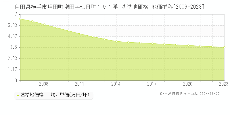 秋田県横手市増田町増田字七日町１５１番 基準地価 地価推移[2006-2024]