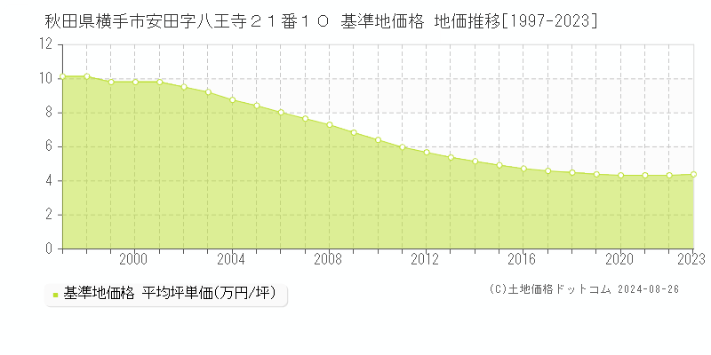 秋田県横手市安田字八王寺２１番１０ 基準地価格 地価推移[1997-2023]