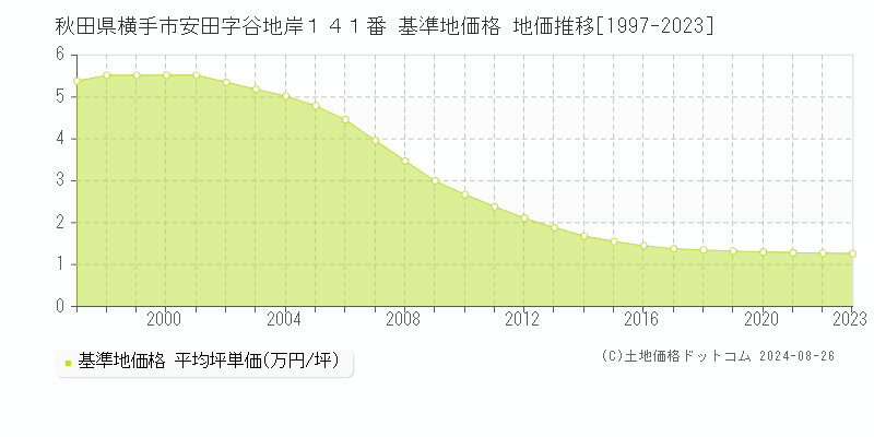 秋田県横手市安田字谷地岸１４１番 基準地価格 地価推移[1997-2023]