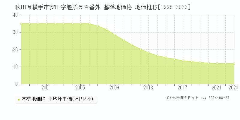 秋田県横手市安田字堰添５４番外 基準地価格 地価推移[1998-2023]