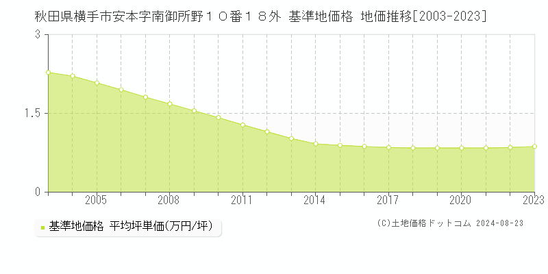 秋田県横手市安本字南御所野１０番１８外 基準地価格 地価推移[2003-2023]