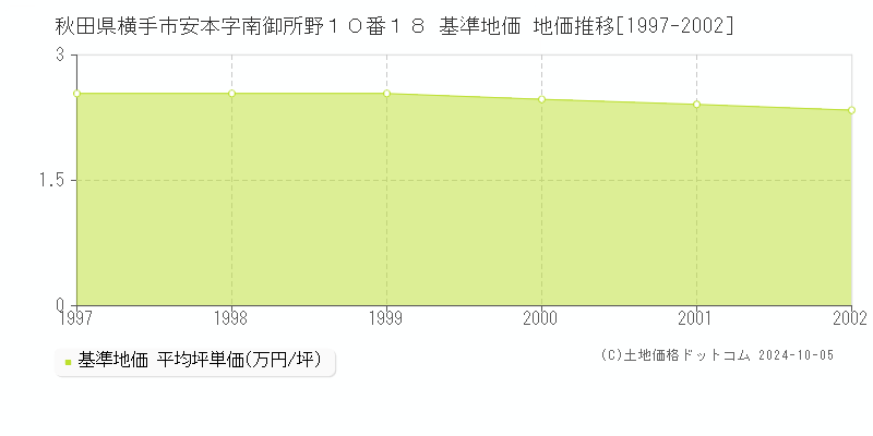 秋田県横手市安本字南御所野１０番１８ 基準地価 地価推移[1997-2002]