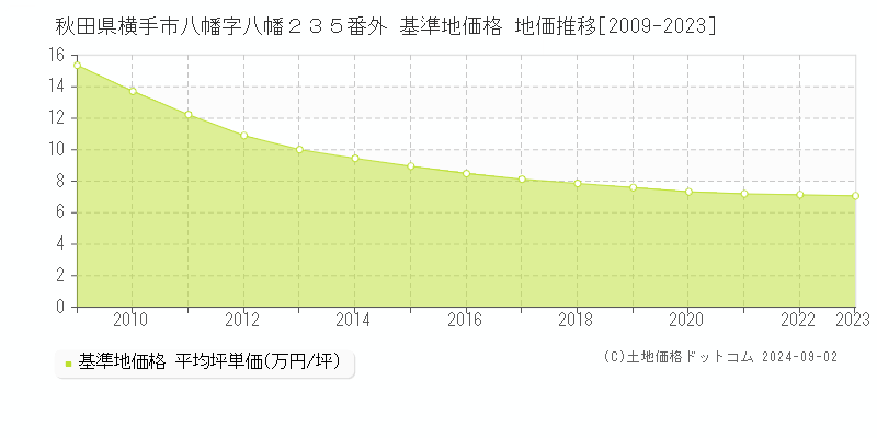 秋田県横手市八幡字八幡２３５番外 基準地価格 地価推移[2009-2023]