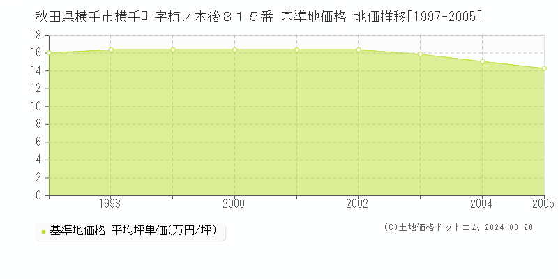 秋田県横手市横手町字梅ノ木後３１５番 基準地価格 地価推移[1997-2005]