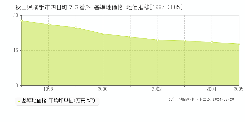 秋田県横手市四日町７３番外 基準地価 地価推移[1997-2005]