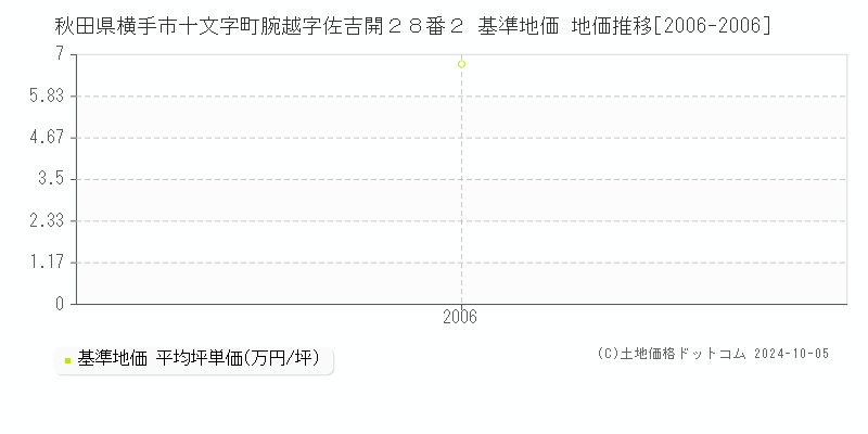 秋田県横手市十文字町腕越字佐吉開２８番２ 基準地価 地価推移[2006-2006]