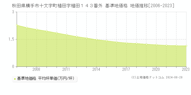 秋田県横手市十文字町植田字植田１４３番外 基準地価 地価推移[2006-2006]