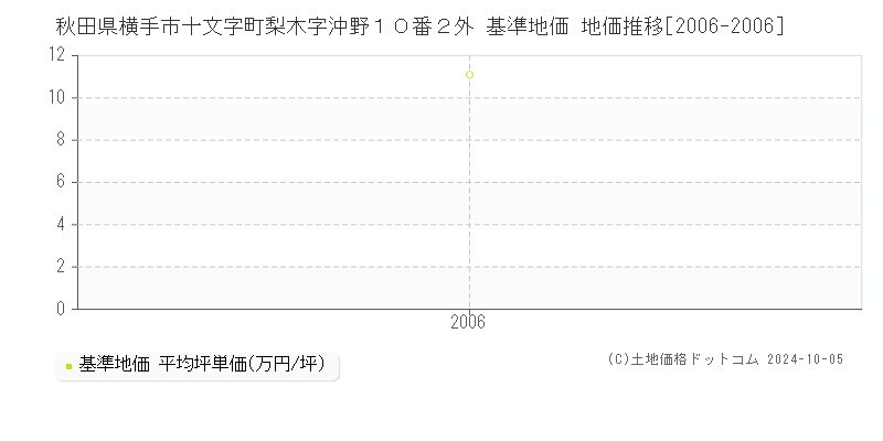 秋田県横手市十文字町梨木字沖野１０番２外 基準地価 地価推移[2006-2006]