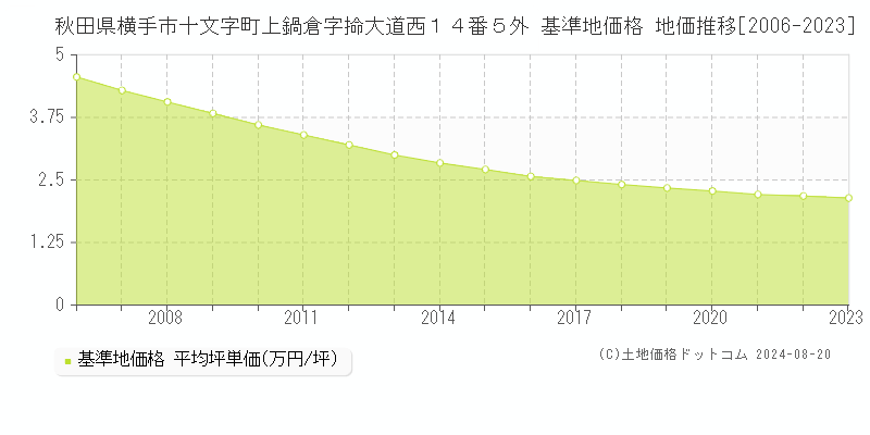 秋田県横手市十文字町上鍋倉字掵大道西１４番５外 基準地価 地価推移[2006-2006]