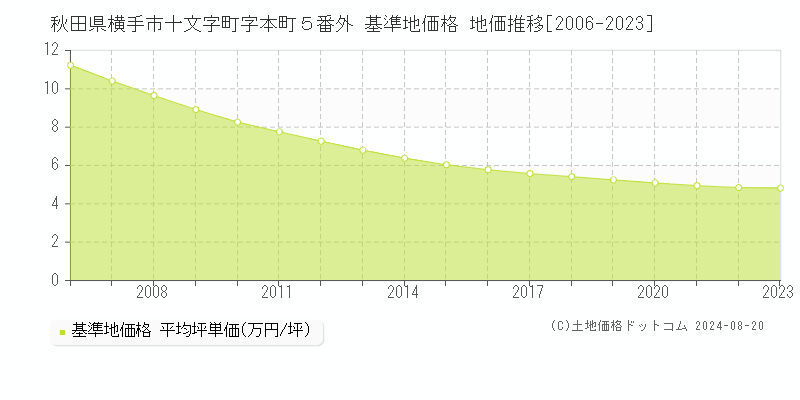 秋田県横手市十文字町字本町５番外 基準地価格 地価推移[2006-2023]