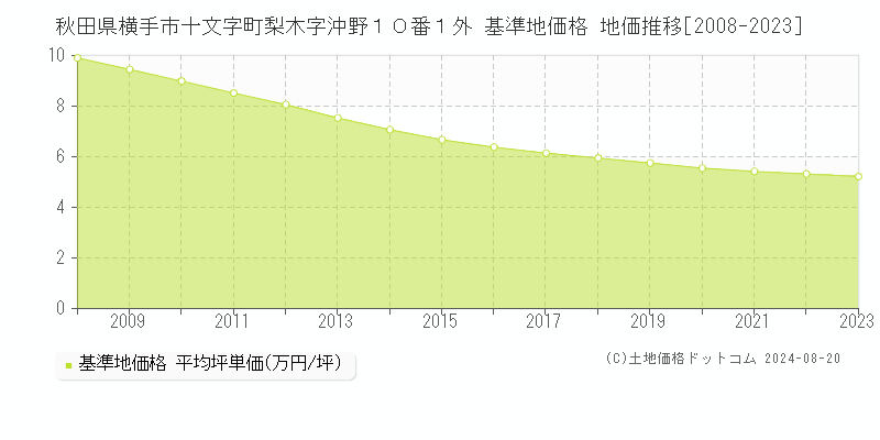 秋田県横手市十文字町梨木字沖野１０番１外 基準地価 地価推移[2008-2024]