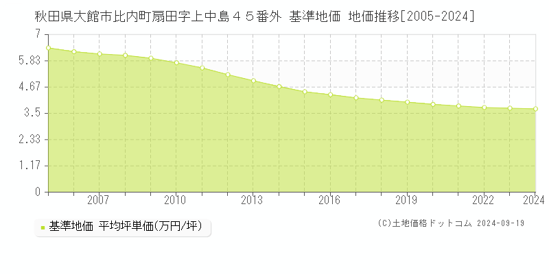 秋田県大館市比内町扇田字上中島４５番外 基準地価 地価推移[2005-2024]