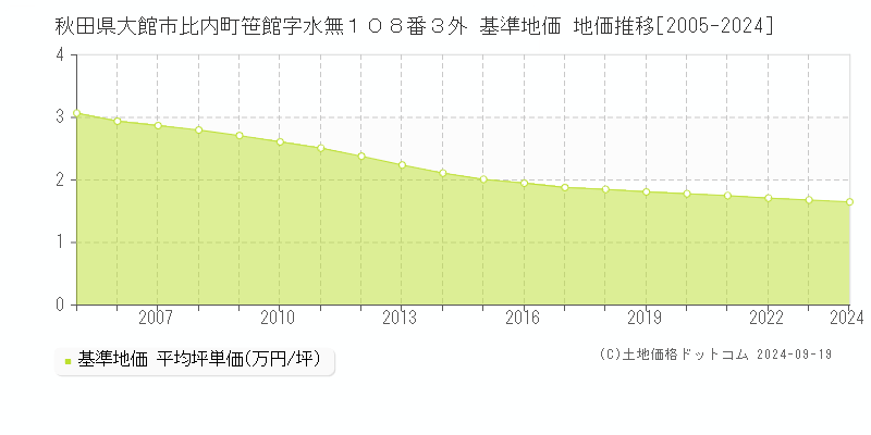 秋田県大館市比内町笹館字水無１０８番３外 基準地価 地価推移[2005-2024]