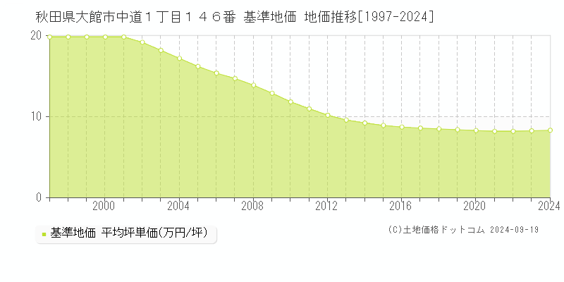 秋田県大館市中道１丁目１４６番 基準地価 地価推移[1997-2024]