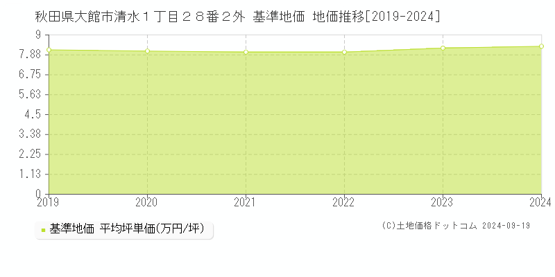 秋田県大館市清水１丁目２８番２外 基準地価 地価推移[2019-2024]