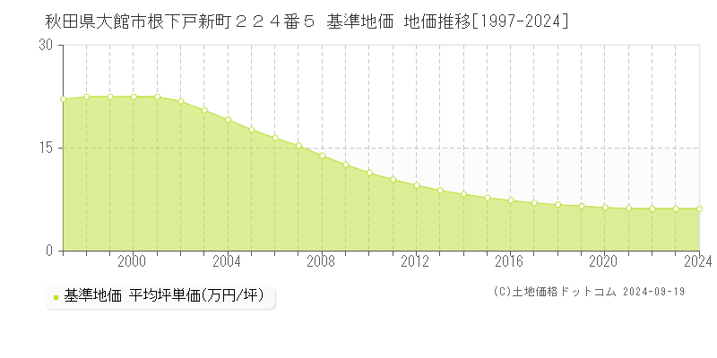 秋田県大館市根下戸新町２２４番５ 基準地価 地価推移[1997-2024]