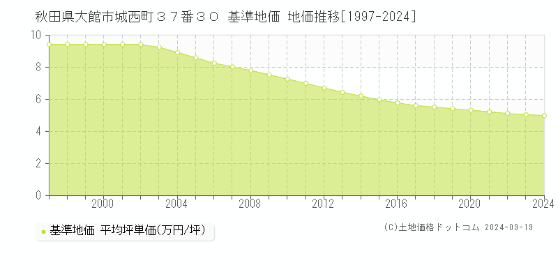 秋田県大館市城西町３７番３０ 基準地価 地価推移[1997-2024]