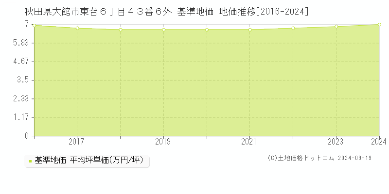 秋田県大館市東台６丁目４３番６外 基準地価 地価推移[2016-2024]