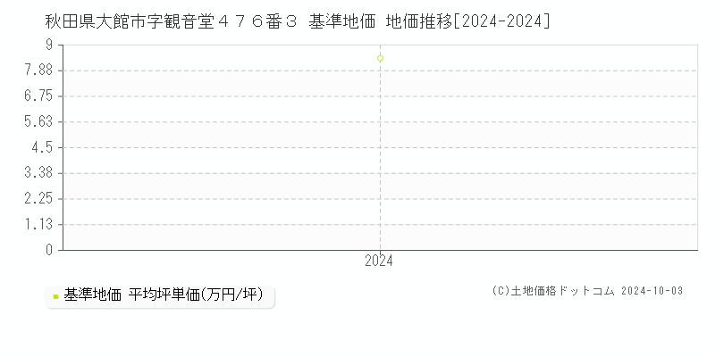 秋田県大館市字観音堂４７６番３ 基準地価 地価推移[2024-2024]