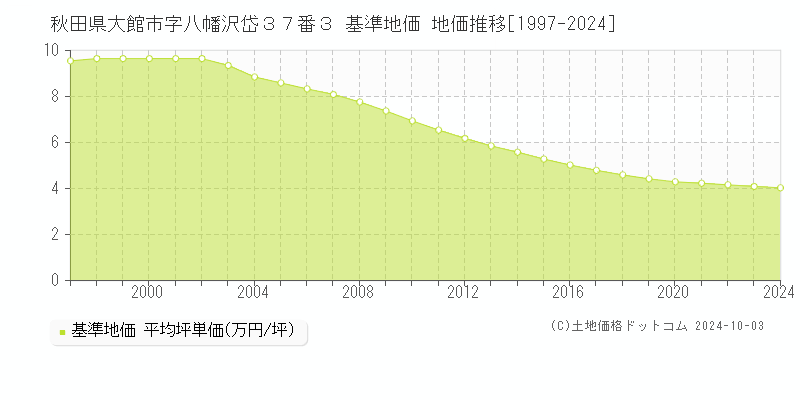 秋田県大館市字八幡沢岱３７番３ 基準地価 地価推移[1997-2024]