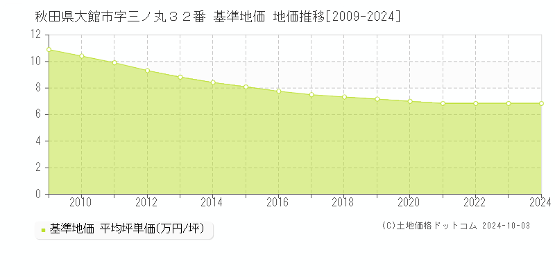 秋田県大館市字三ノ丸３２番 基準地価 地価推移[2009-2024]